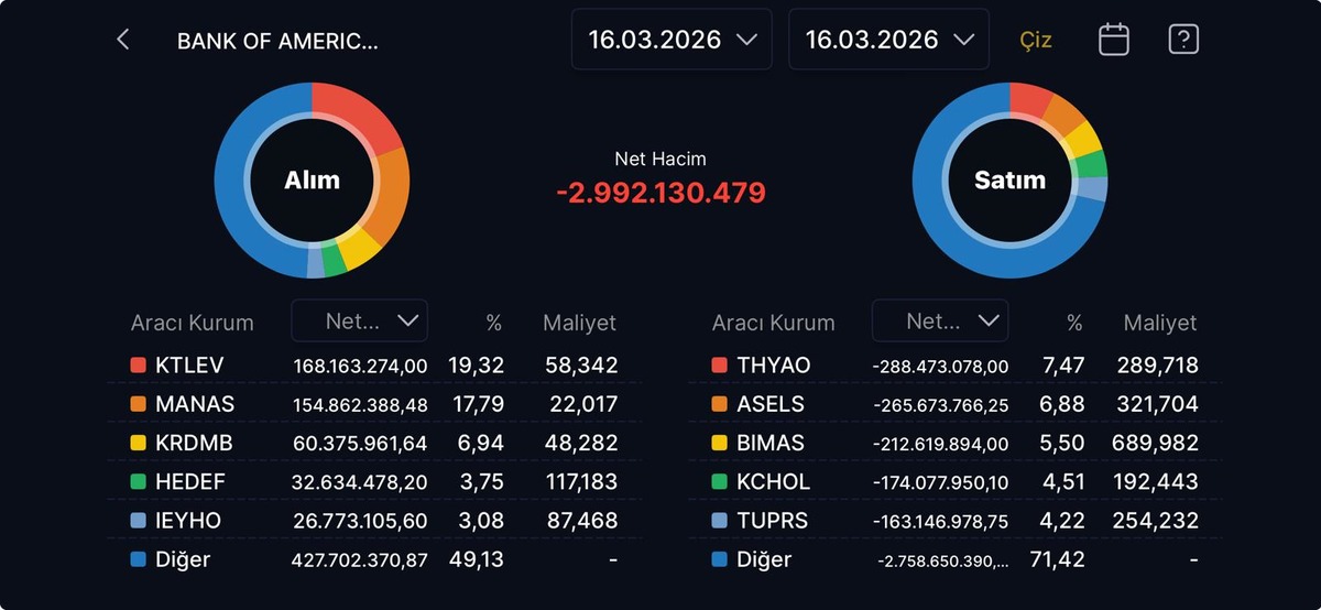 Bank of America dan  2,9 milyar TL lik satış: O hisseler listede, G&ouml;rsel 1