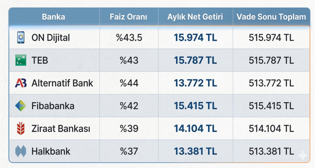 Mevduat faizleri d&uuml;şt&uuml; m&uuml;? 500 bin TL nin aylık getirisi ka&ccedil; TL? İşte Mart 2026 g&uuml;ncel faiz oranları!, G&ouml;rsel 1