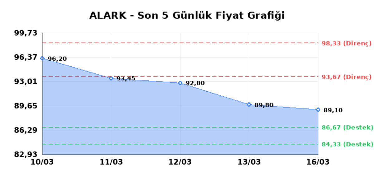 ALARKO HOLDING (ALARK)  17 Mart Salı 2026: G&uuml;nl&uuml;k Teknik Hisse Analizi, G&ouml;rsel 1