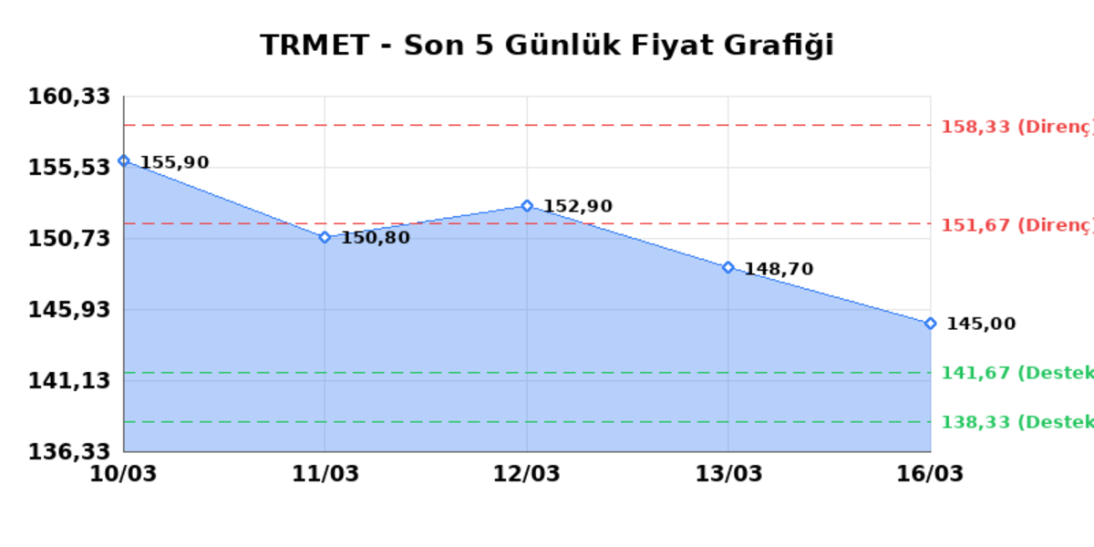 TR ANADOLU METAL MADENCILIK (TRMET)  17 Mart Salı 2026: G&uuml;nl&uuml;k Teknik Hisse Analizi, G&ouml;rsel 1