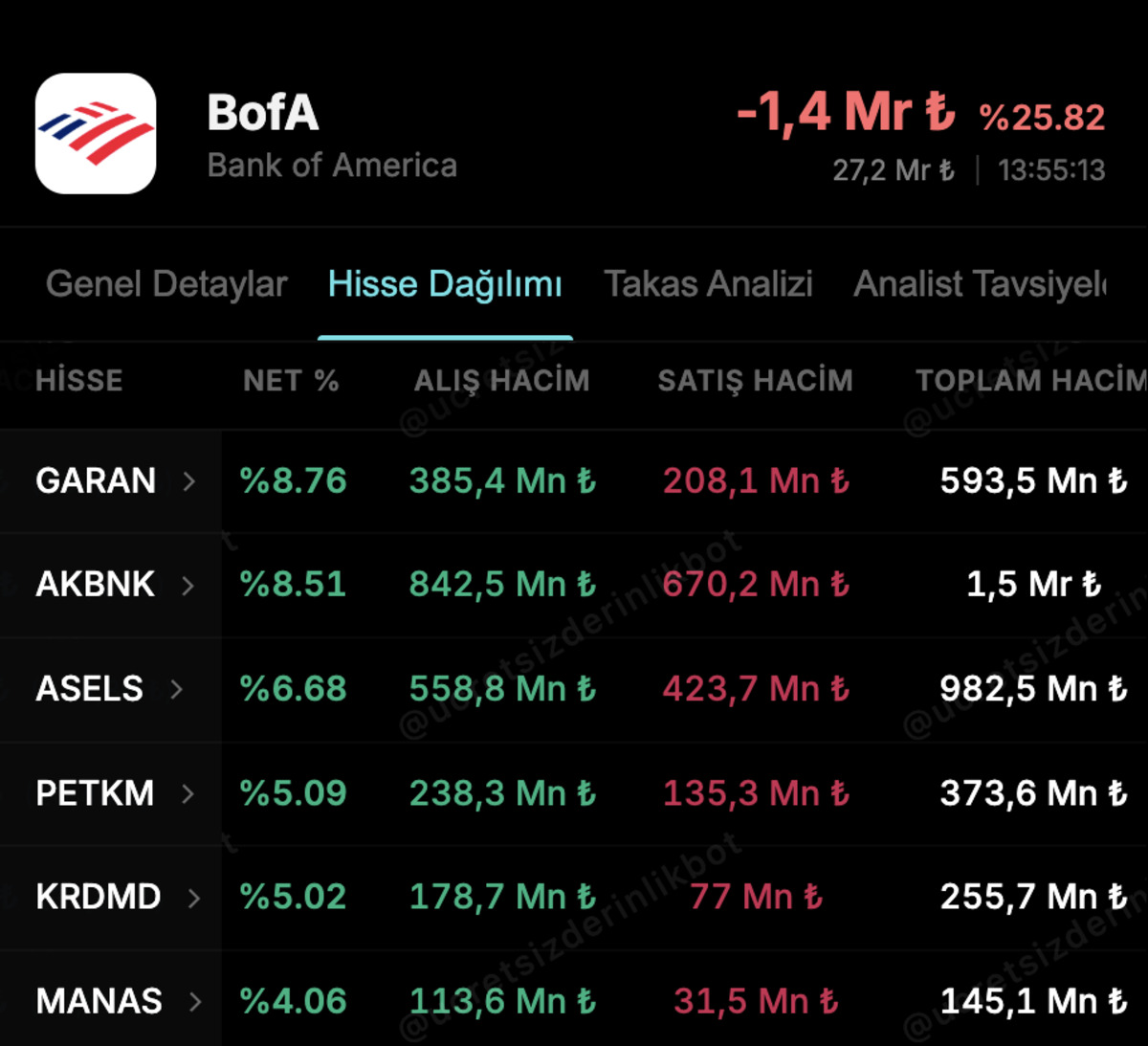 Bank Of America’nın Bugün Alıp Sattığı Hisseler, Görsel 1