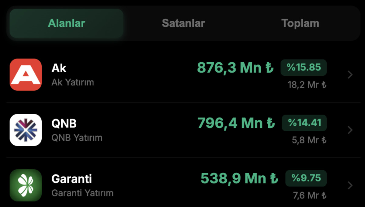 Borsada dev alımları: Ak Yatırım ve QNB zirvede, Görsel 1