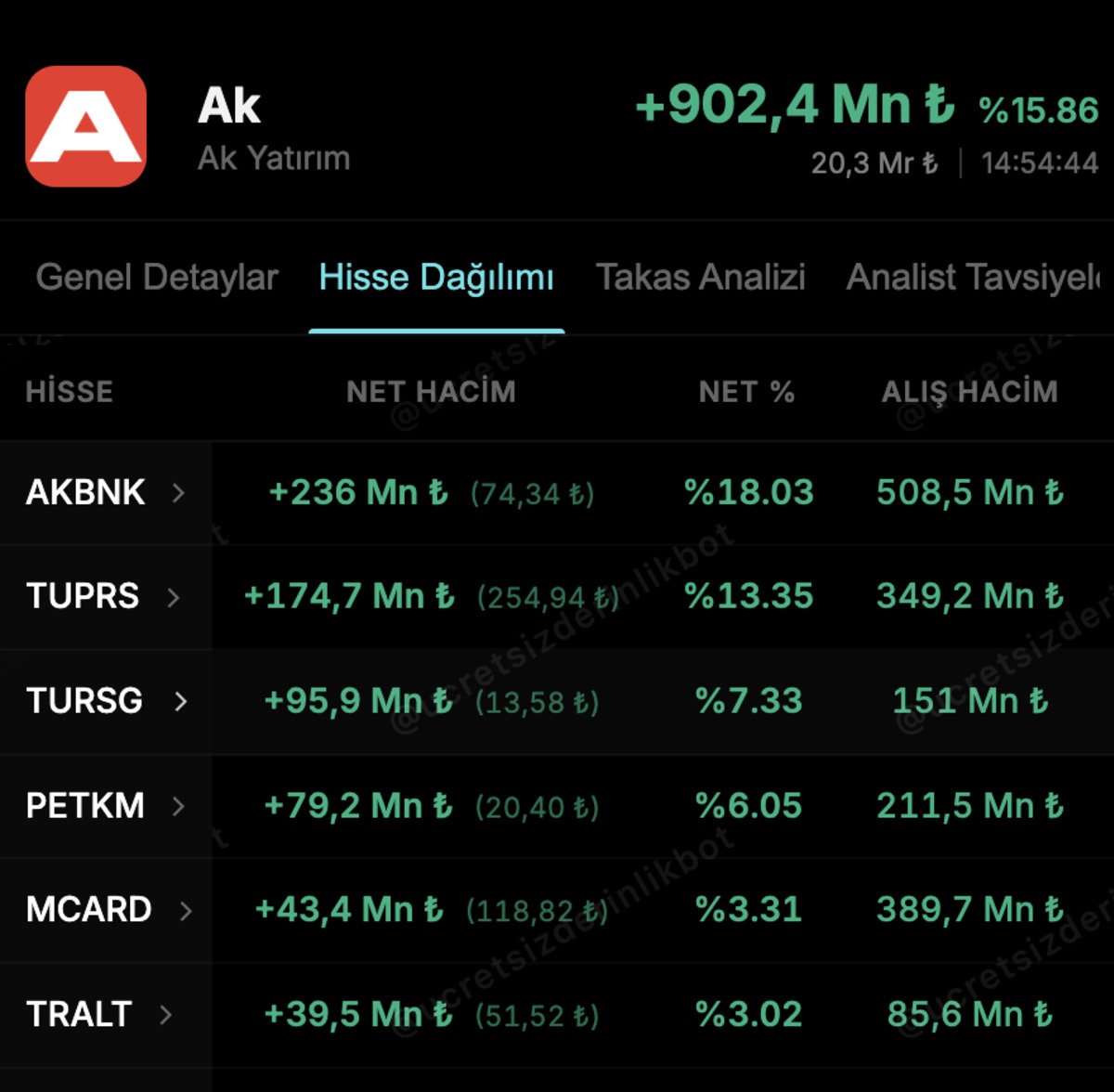 902 milyon TL&rsquo;lik giriş var: Ak Yatırım&rsquo;ın bug&uuml;n aldığı hisseler, G&ouml;rsel 2