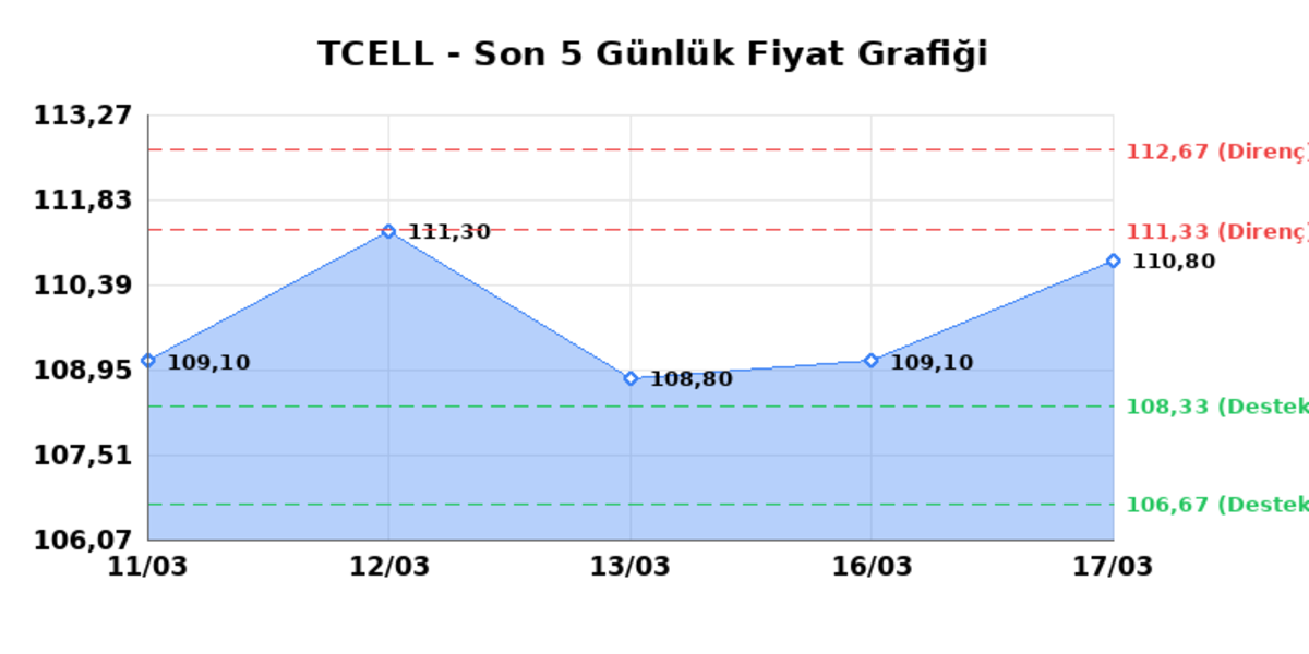 TURKCELL (TCELL) 18 Mart Çarşamba 2026: Günlük Teknik Hisse Analizi, Görsel 1