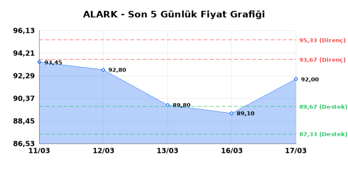ALARKO HOLDING (ALARK)  18 Mart &Ccedil;arşamba 2026: G&uuml;nl&uuml;k Teknik Hisse Analizi, G&ouml;rsel 1