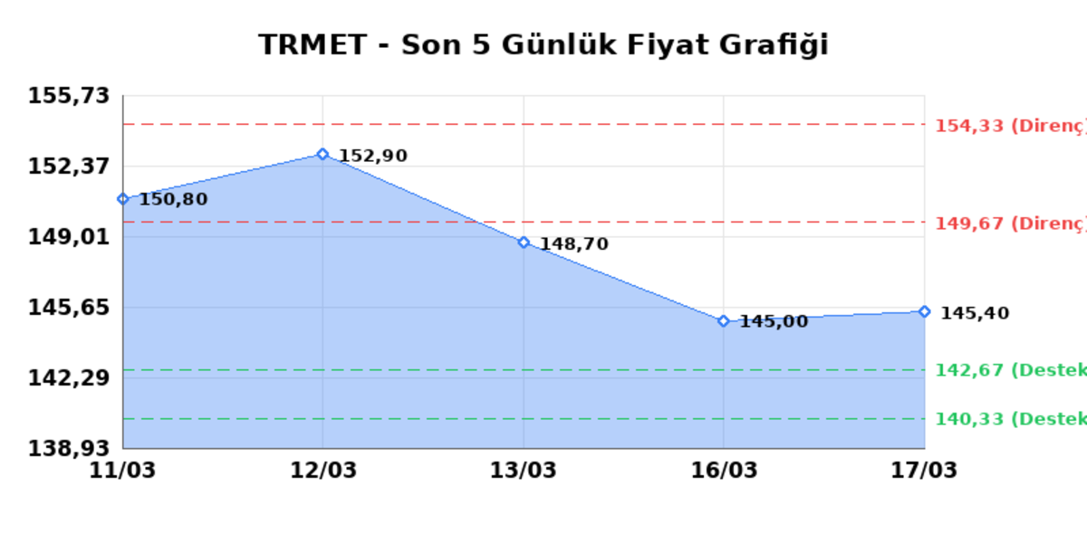 TR ANADOLU METAL MADENCILIK (TRMET)  18 Mart &Ccedil;arşamba 2026: G&uuml;nl&uuml;k Teknik Hisse Analizi, G&ouml;rsel 1