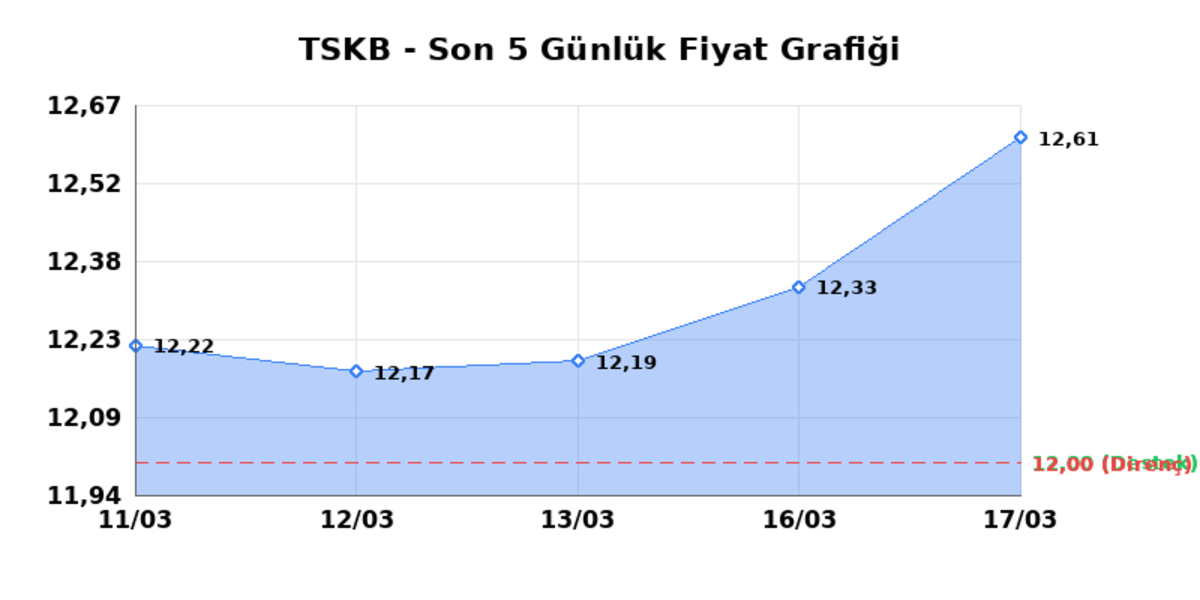 T.S.K.B. (TSKB)  18 Mart &Ccedil;arşamba 2026: G&uuml;nl&uuml;k Teknik Hisse Analizi, G&ouml;rsel 1