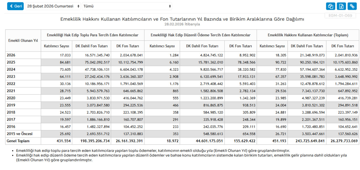 BES’te Şubat 2026 tablosu: 18 bin kişi emekli oldu, Görsel 1