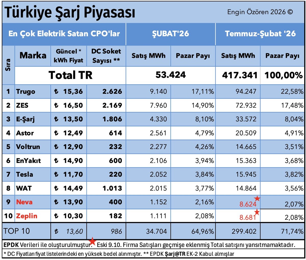 Elektrikli Ara&ccedil; Şarjında Dev Rekabet! Şubat 2026 Satış Rakamları A&ccedil;ıklandı, G&ouml;rsel 1