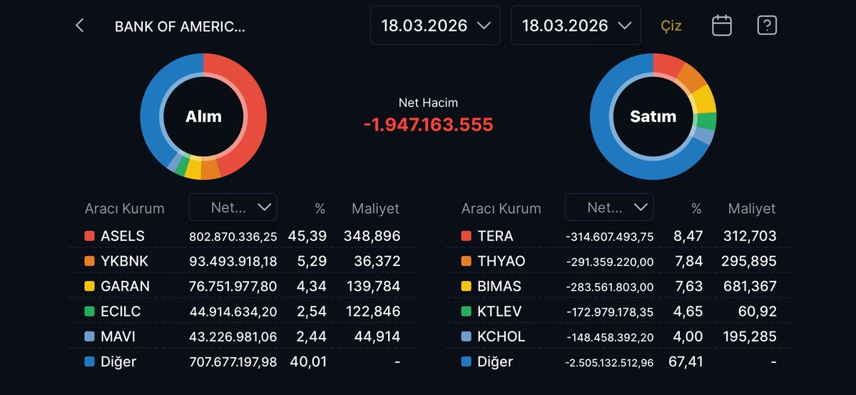 Bank of America nın bugün alıp sattığı hisseler, Görsel 1