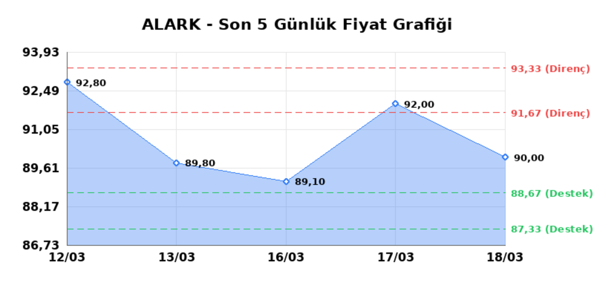 ALARKO HOLDING (ALARK) 19 Mart Perşembe 2026: Günlük Teknik Hisse Analizi, Görsel 1