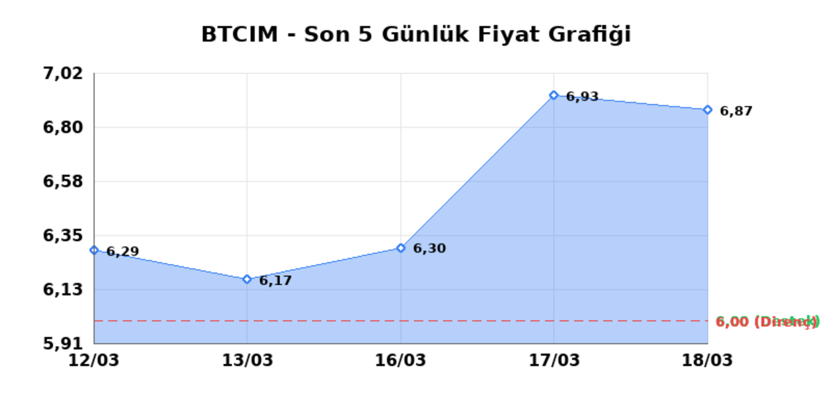 BATI CIMENTO (BTCIM) 19 Mart Perşembe 2026: Günlük Teknik Hisse Analizi, Görsel 1