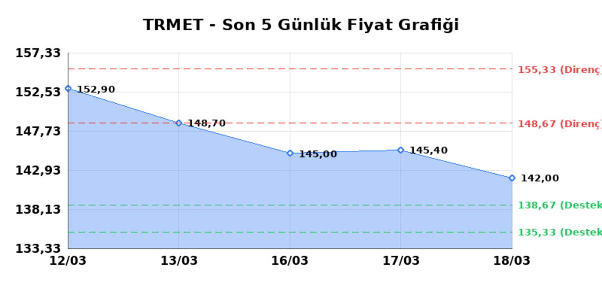 TR ANADOLU METAL MADENCILIK (TRMET)  19 Mart Perşembe 2026: G&uuml;nl&uuml;k Teknik Hisse Analizi, G&ouml;rsel 1