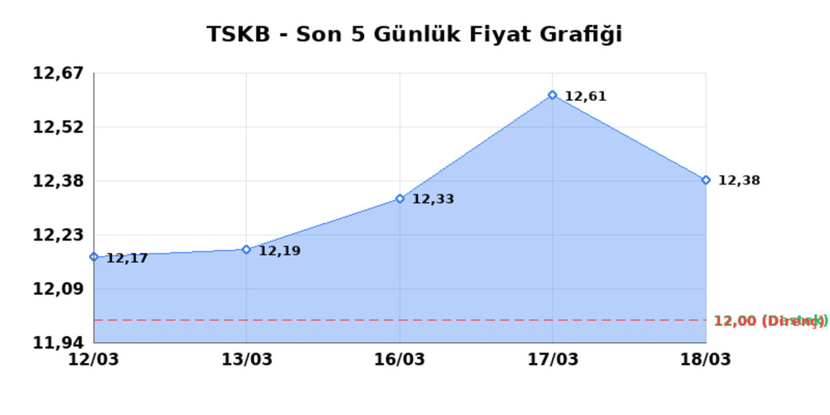 T.S.K.B. (TSKB) 19 Mart Perşembe 2026: Günlük Teknik Hisse Analizi, Görsel 1