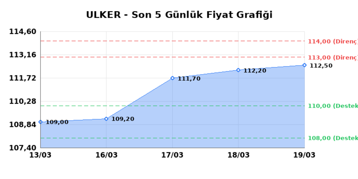 ULKER BISKUVI (ULKER)  23 Mart Pazartesi 2026: G&uuml;nl&uuml;k Teknik Hisse Analizi, G&ouml;rsel 1