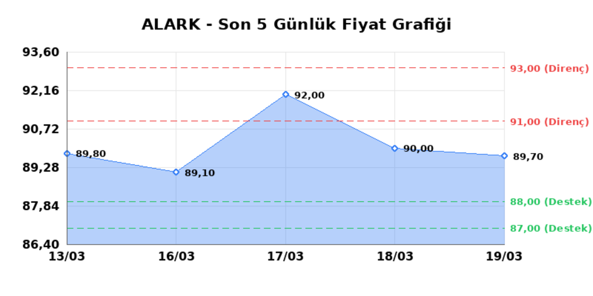 ALARKO HOLDING (ALARK) 23 Mart Pazartesi 2026: Günlük Teknik Hisse Analizi, Görsel 1