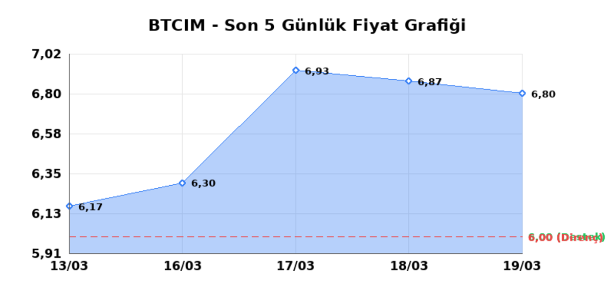 BATI CIMENTO (BTCIM) 20 Mart Cuma 2026: Günlük Teknik Hisse Analizi, Görsel 1