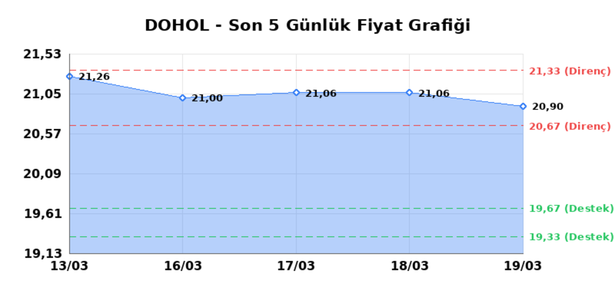 DOGAN HOLDING (DOHOL)  20 Mart Cuma 2026: G&uuml;nl&uuml;k Teknik Hisse Analizi, G&ouml;rsel 1