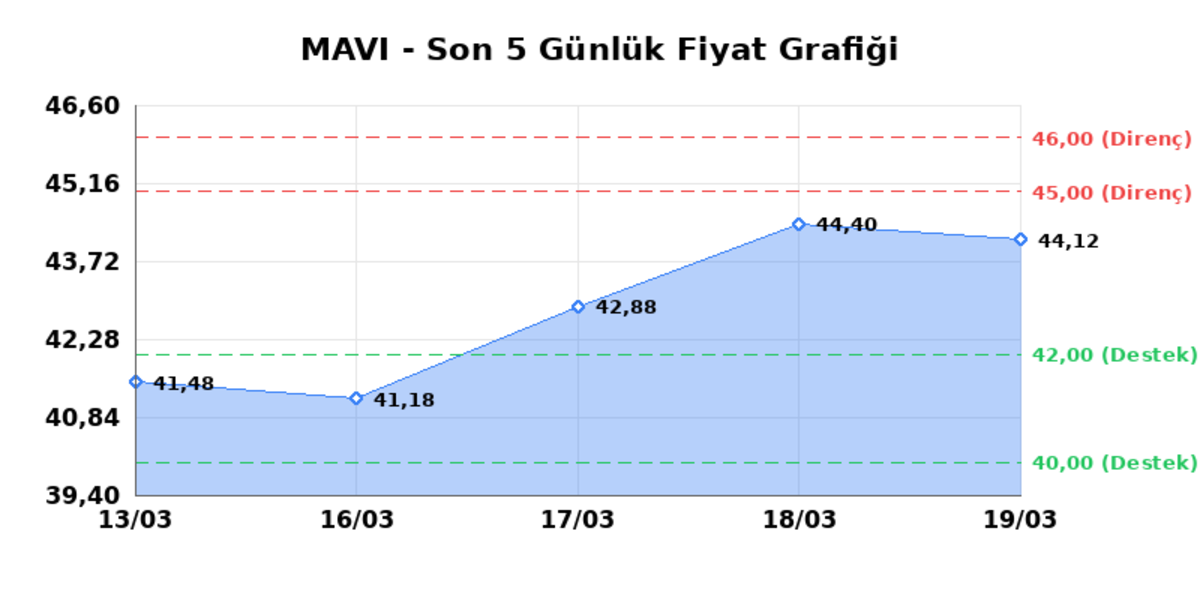MAVI GIYIM (MAVI) 20 Mart Cuma 2026: Günlük Teknik Hisse Analizi, Görsel 1