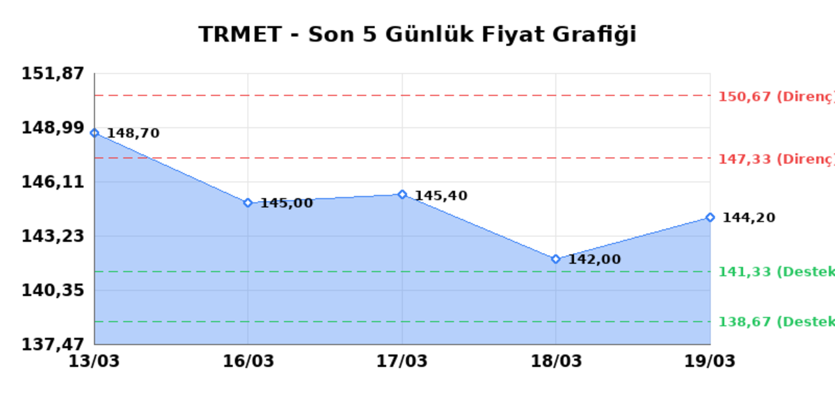 TR ANADOLU METAL MADENCILIK (TRMET)  20 Mart Cuma 2026: G&uuml;nl&uuml;k Teknik Hisse Analizi, G&ouml;rsel 1
