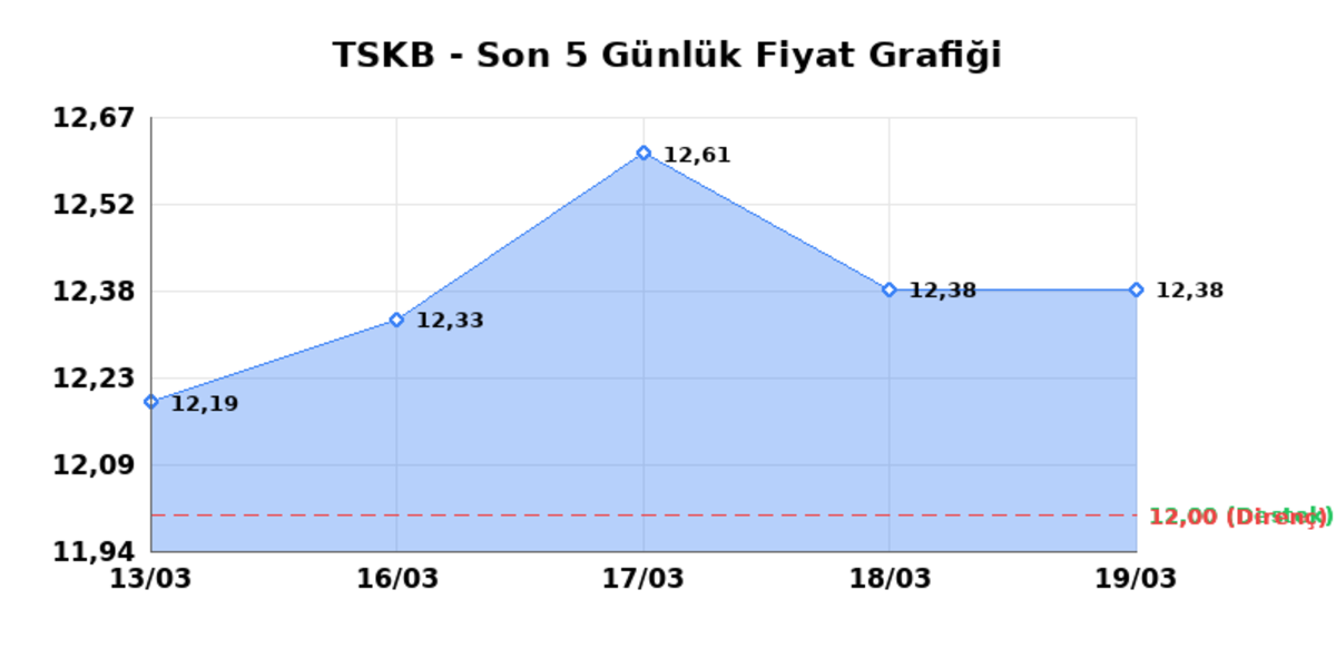 T.S.K.B. (TSKB) 20 Mart Cuma 2026: Günlük Teknik Hisse Analizi, Görsel 1