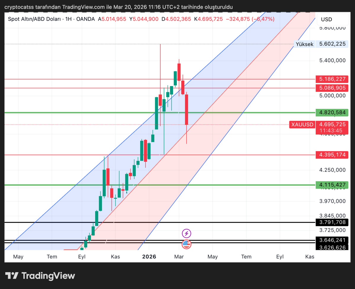 Bank of America: &ldquo;Altın D&uuml;şen Trende Girdi, Ancak Trend Bitmiş Değil&rdquo;, G&ouml;rsel 1