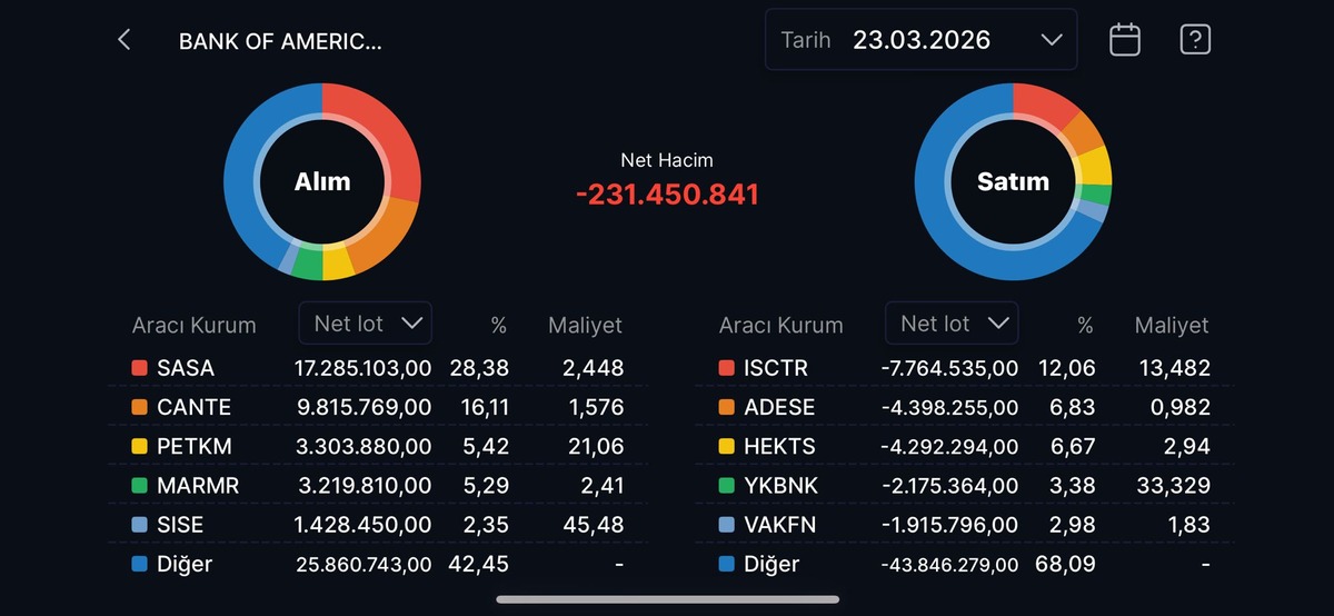 Borsa İstanbul d&uuml;şerken BofA&rsquo;nın bug&uuml;n topladığı hisseler, G&ouml;rsel 2