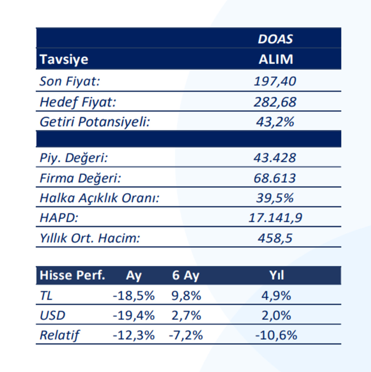Aracı kurum DOAS için hedef fiyatı 282,68 TL olarak belirledi, Görsel 1