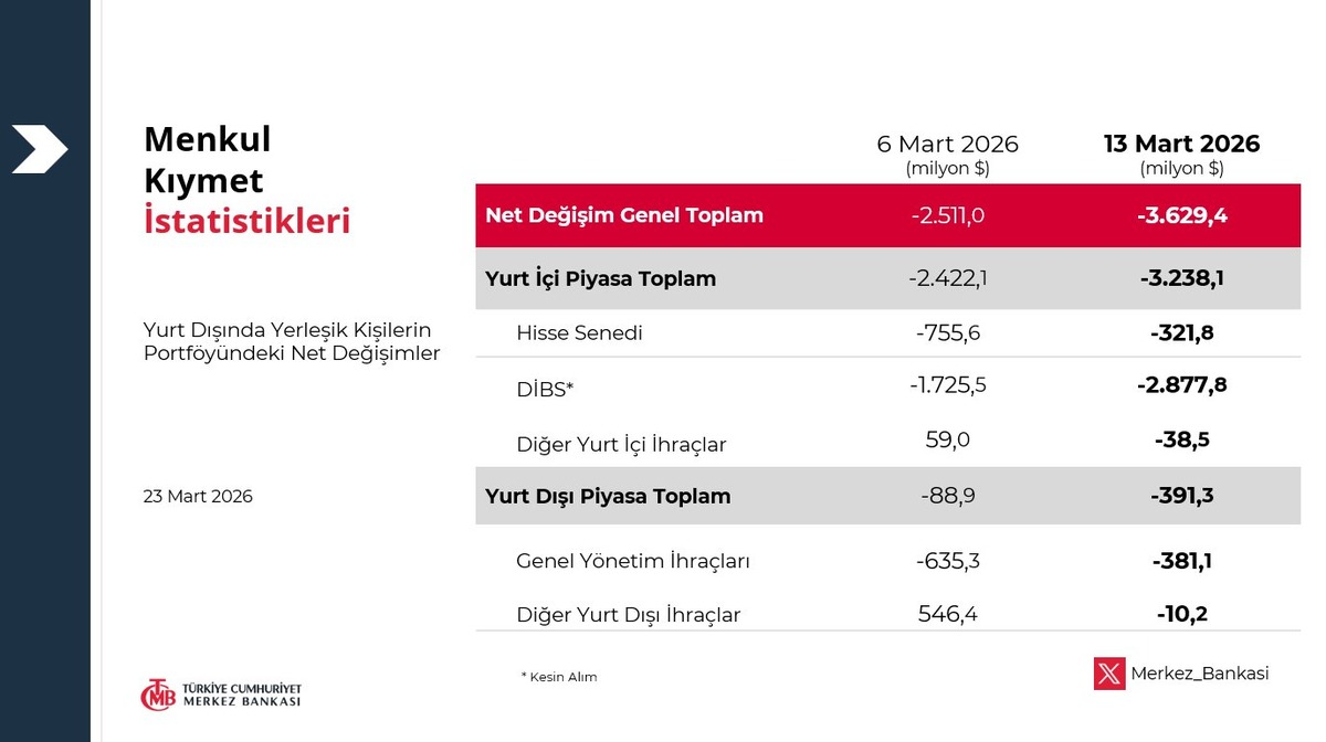 BIST&rsquo;te Kritik Sinyal: Yabancı Satışı Zayıflıyor, G&ouml;rsel 1