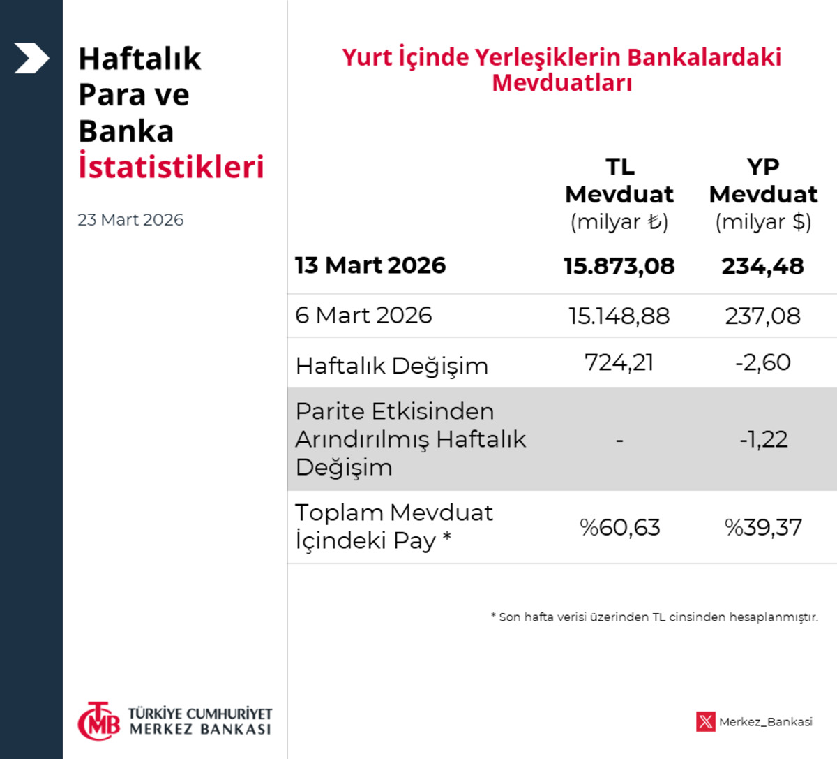 Faize B&uuml;y&uuml;k D&ouml;n&uuml;ş! TL Mevduat Patladı, G&ouml;rsel 1