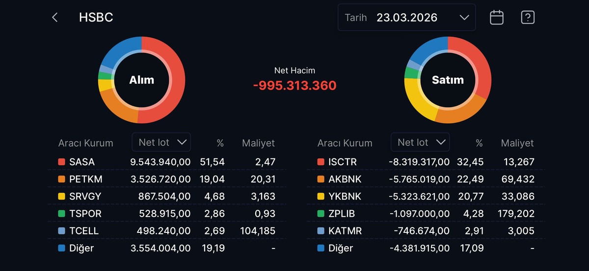 Borsa İstanbul kayıplarını silerken HSBC&rsquo;nin bug&uuml;n aldığı hisseler, G&ouml;rsel 1