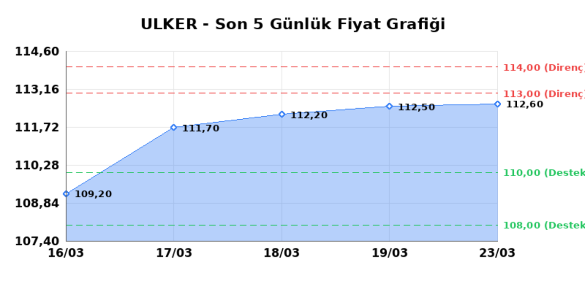 ULKER BISKUVI (ULKER)  24 Mart Salı 2026: G&uuml;nl&uuml;k Teknik Hisse Analizi, G&ouml;rsel 1