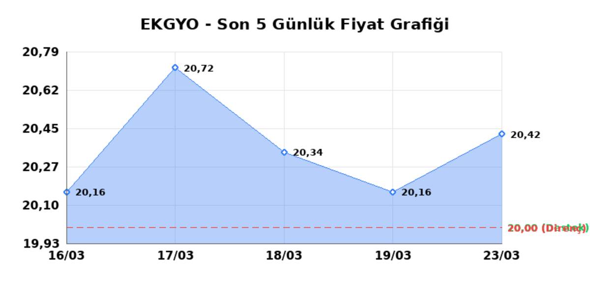 EMLAK KONUT GMYO (EKGYO)  24 Mart Salı 2026: G&uuml;nl&uuml;k Teknik Hisse Analizi, G&ouml;rsel 1