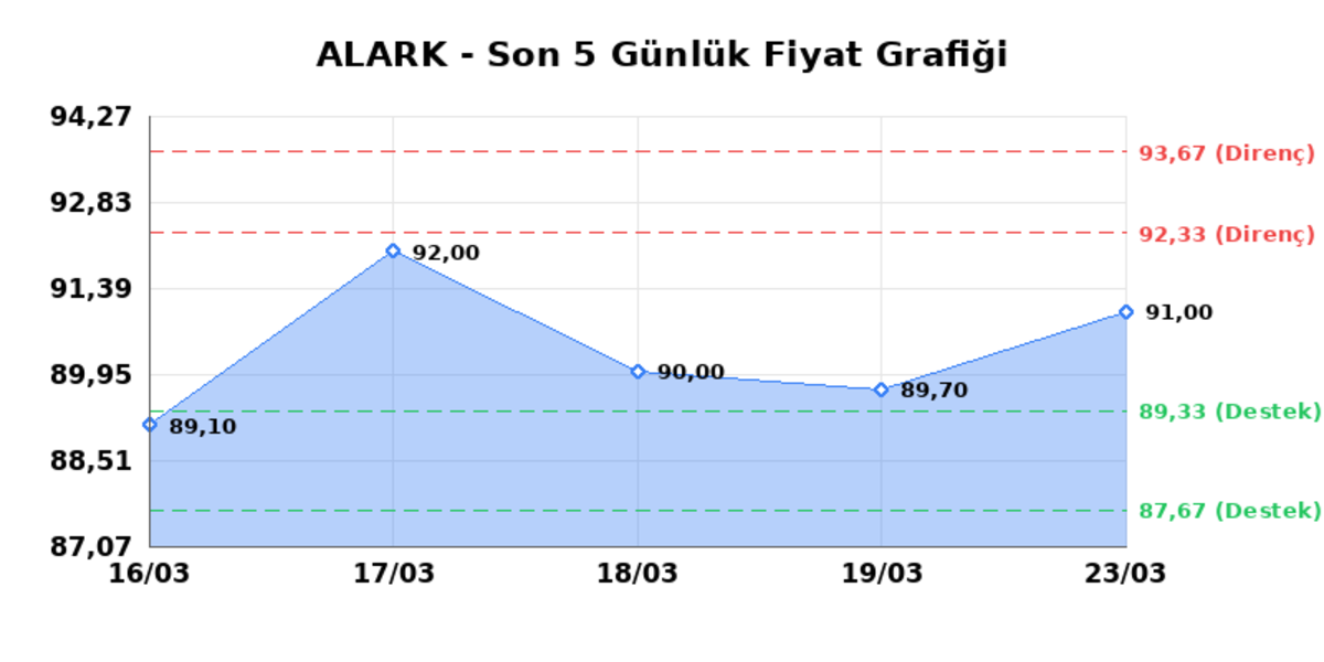 ALARKO HOLDING (ALARK) 24 Mart Salı 2026: Günlük Teknik Hisse Analizi, Görsel 1