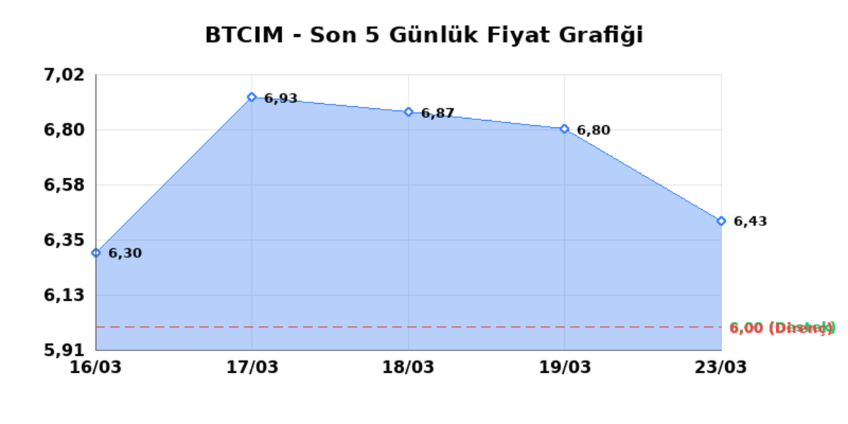 BATI CIMENTO (BTCIM) 24 Mart Salı 2026: Günlük Teknik Hisse Analizi, Görsel 1