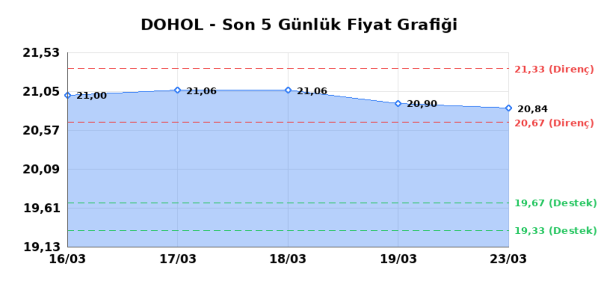 DOGAN HOLDING (DOHOL)  24 Mart Salı 2026: G&uuml;nl&uuml;k Teknik Hisse Analizi, G&ouml;rsel 1