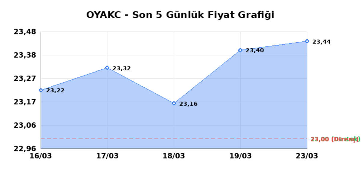 OYAK CIMENTO (OYAKC) 24 Mart Salı 2026: Günlük Teknik Hisse Analizi, Görsel 1