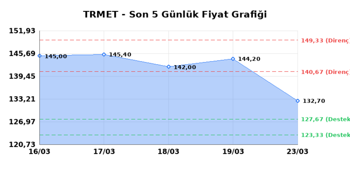 TR ANADOLU METAL MADENCILIK (TRMET)  24 Mart Salı 2026: G&uuml;nl&uuml;k Teknik Hisse Analizi, G&ouml;rsel 1