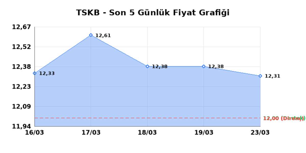 T.S.K.B. (TSKB) 24 Mart Salı 2026: Günlük Teknik Hisse Analizi, Görsel 1