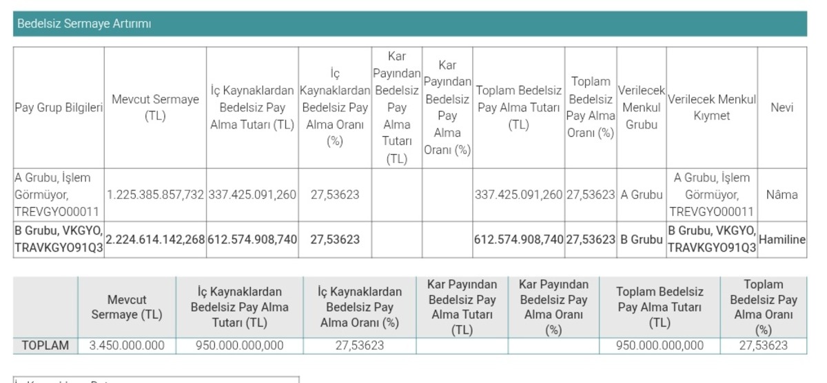 VKGYO Bedelsiz Yapıyor 1000 Lot 1275 Olacak, G&ouml;rsel 1