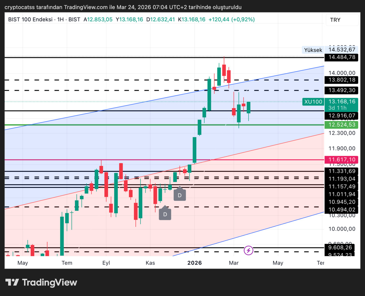 Borsa İstanbul G&uuml;nl&uuml;k Teknik Analizi (24 Mart 2026 Salı), G&ouml;rsel 1