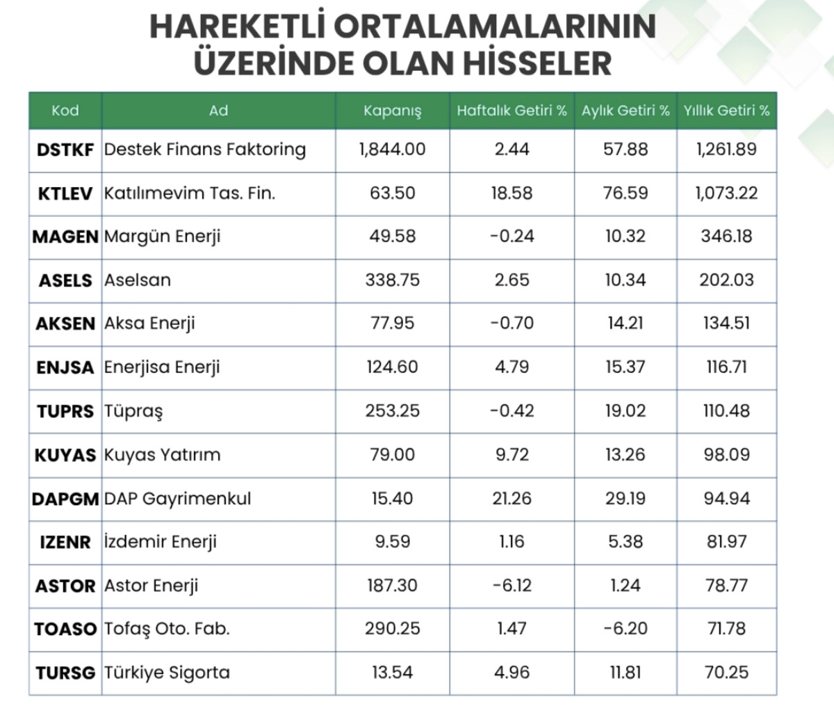 Hareketli Ortalama Üstü Hisseler Belli Oldu, Görsel 1