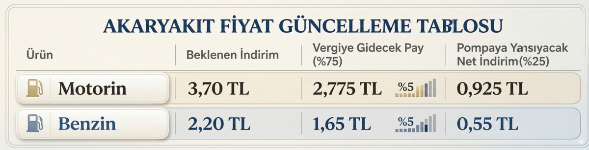 Benzin ve motorine indirim geliyor! Vergi kesintisi yaşanacak, G&ouml;rsel 3