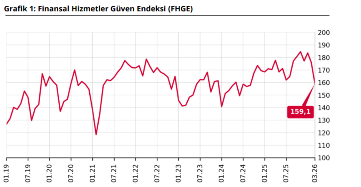 Finansal hizmetler g&uuml;ven endeksi martta sert d&uuml;şt&uuml;, G&ouml;rsel 1
