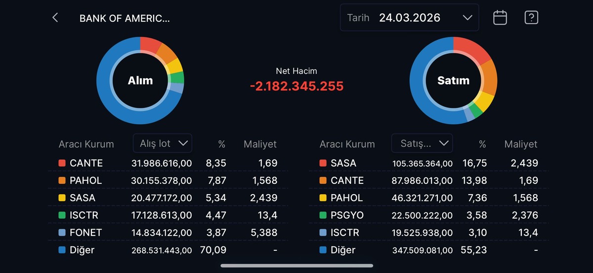 Bank of America’nın (BofA) bugün sattığı hisseler, Görsel 1