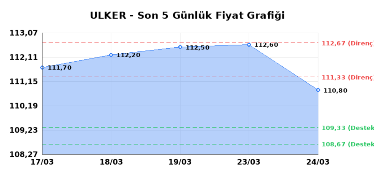 ULKER BISKUVI (ULKER)  25 Mart &Ccedil;arşamba 2026: G&uuml;nl&uuml;k Teknik Hisse Analizi, G&ouml;rsel 1