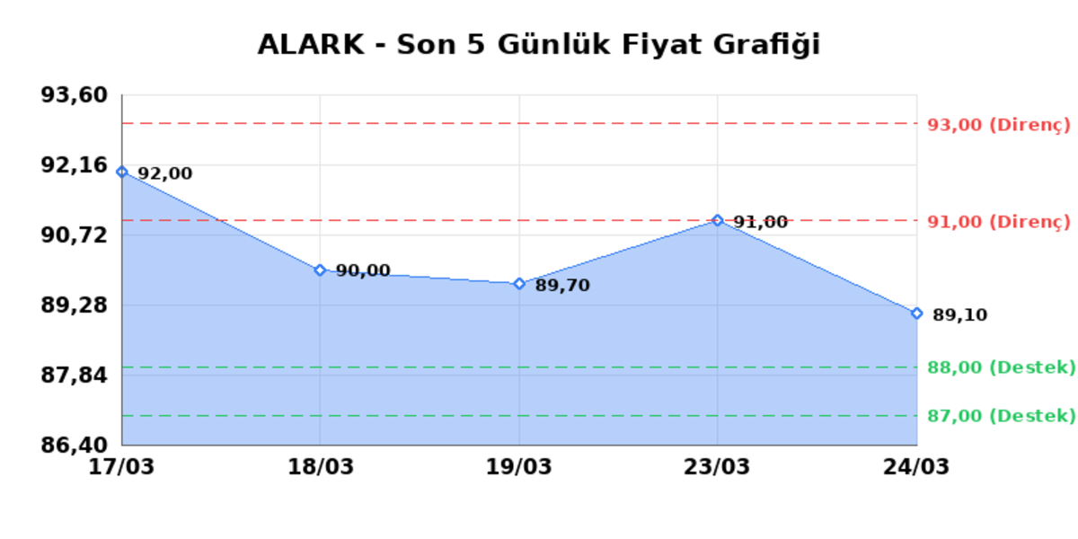 ALARKO HOLDING (ALARK) 25 Mart Çarşamba 2026: Günlük Teknik Hisse Analizi, Görsel 1