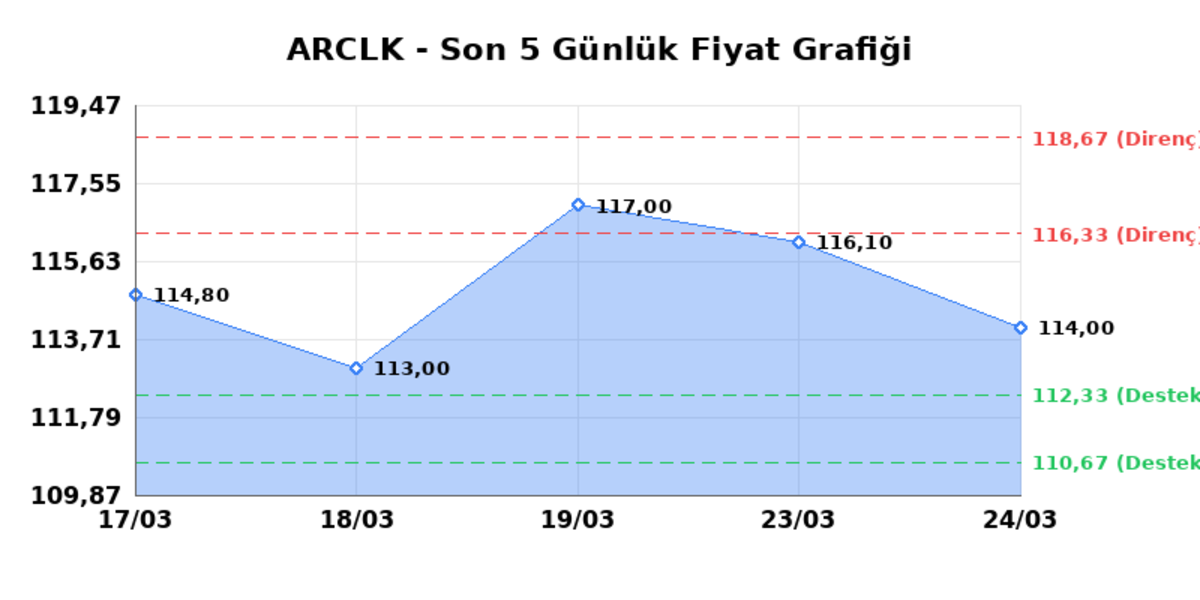ARCELIK (ARCLK) 25 Mart Çarşamba 2026: Günlük Teknik Hisse Analizi, Görsel 1