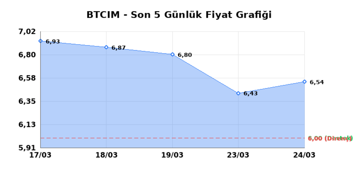 BATI CIMENTO (BTCIM) 25 Mart Çarşamba 2026: Günlük Teknik Hisse Analizi, Görsel 1