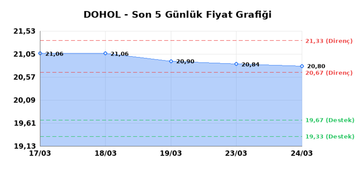DOGAN HOLDING (DOHOL) 25 Mart Çarşamba 2026: Günlük Teknik Hisse Analizi, Görsel 1